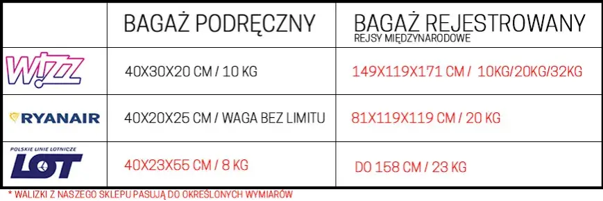 Ile może ważyć walizka do samolotu? Limity wagowe i wyjątki, które musisz znać